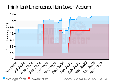 Best Price History for the Think Tank Emergency Rain Cover Medium